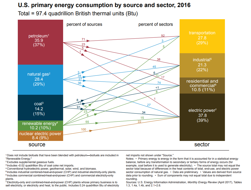 Energy Production And Consumption In The United States Ebf Global Finance For The Earth